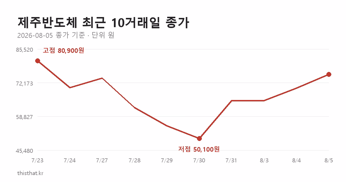 제주반도체 최근 10거래일 종가 추이 — 7월 30일 50,100원 저점에서 8월 5일 75,500원까지 반등