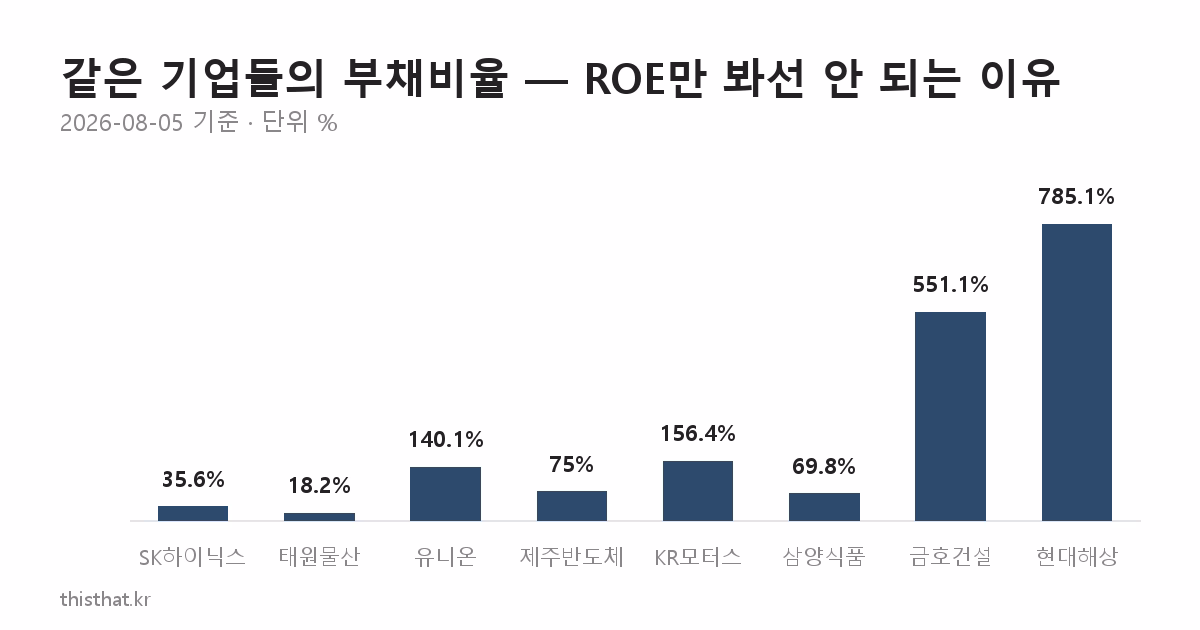 같은 기업들의 부채비율 비교 막대그래프