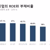 ROE 높은 기업이 좋은 주식일까 — 실제 숫자가 드러내는 함정 3가지 ROE 상위 기업 비교