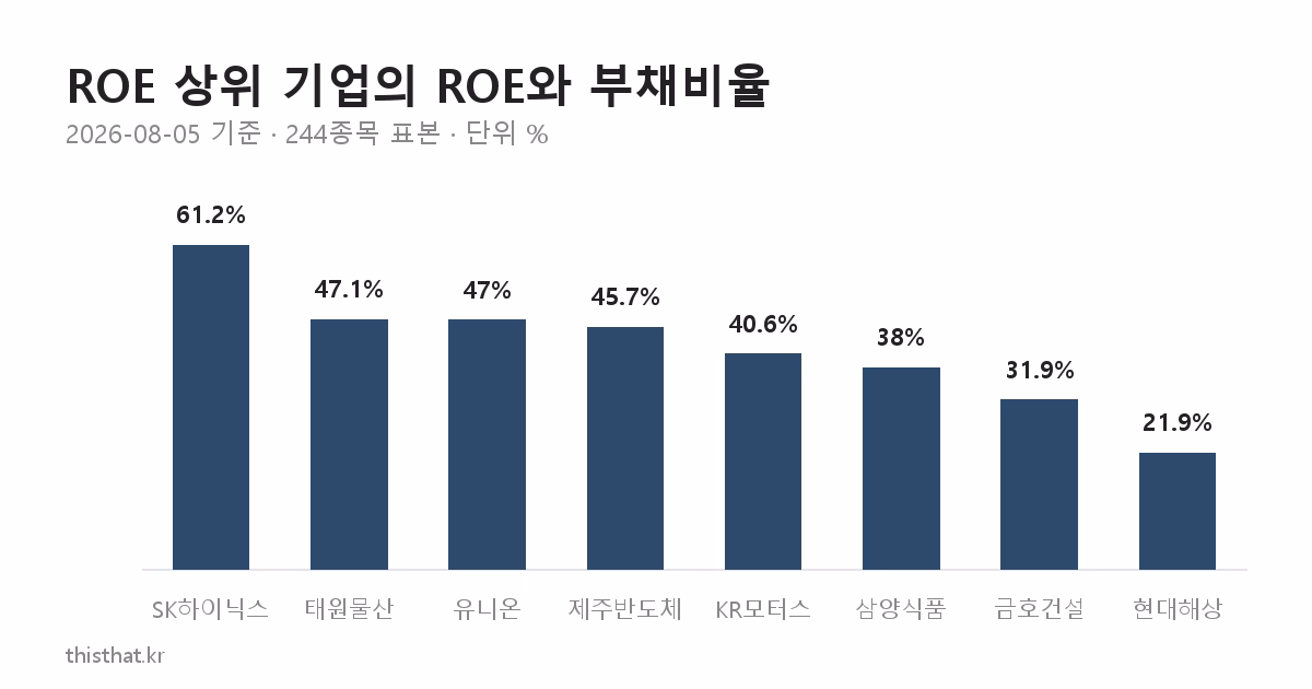 ROE 상위 기업의 자기자본이익률 막대그래프