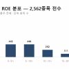 국내 상장사 45%는 ROE가 0 이하 — 2,562곳 전수 조사로 만든 기준선 상장사 ROE 분포
