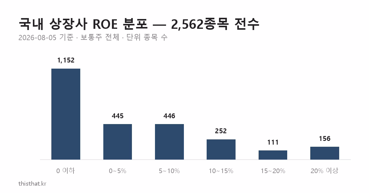 국내 상장사 2,562종목의 ROE 구간별 분포 막대그래프