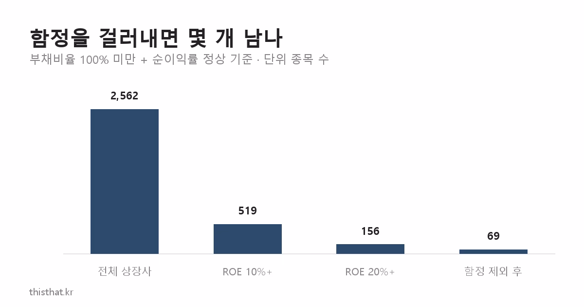 상장사 전체에서 ROE 조건과 함정 필터를 단계별로 적용한 결과 막대그래프