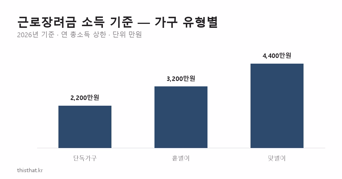 근로장려금 가구 유형별 연 총소득 기준 막대그래프