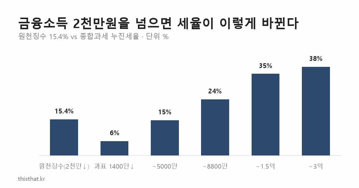 금융소득 2천만원 초과 시 원천징수 15.4%와 종합과세 누진세율 비교 막대그래프
