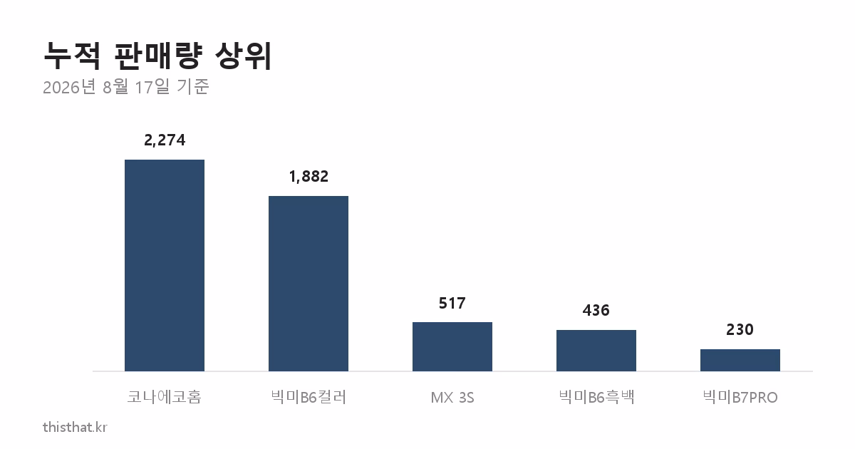 누적 판매량 상위 차트