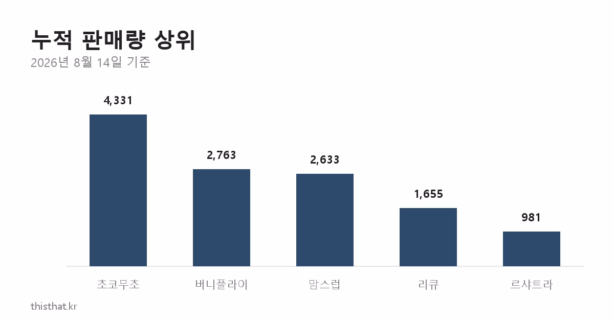 누적 판매량 상위 차트