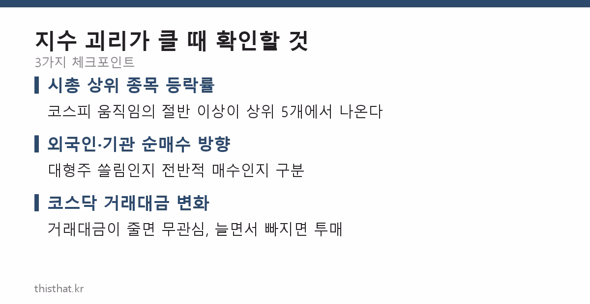 지수 괴리가 클 때 확인할 3가지 체크포인트