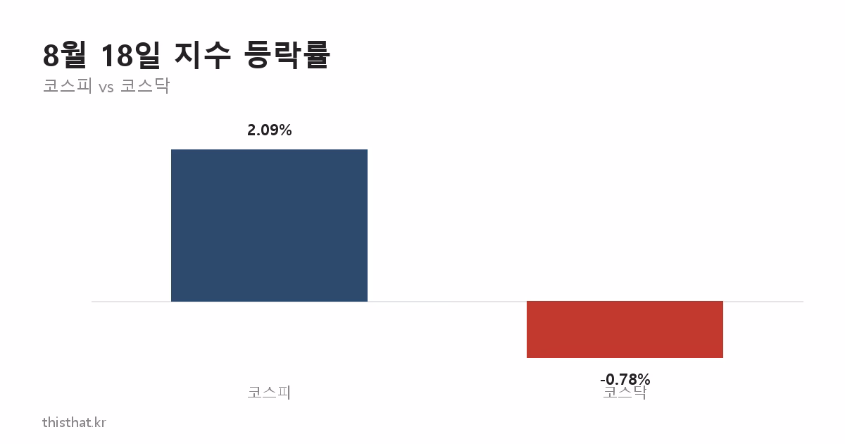 8월 18일 코스피 코스닥 등락률 비교 차트