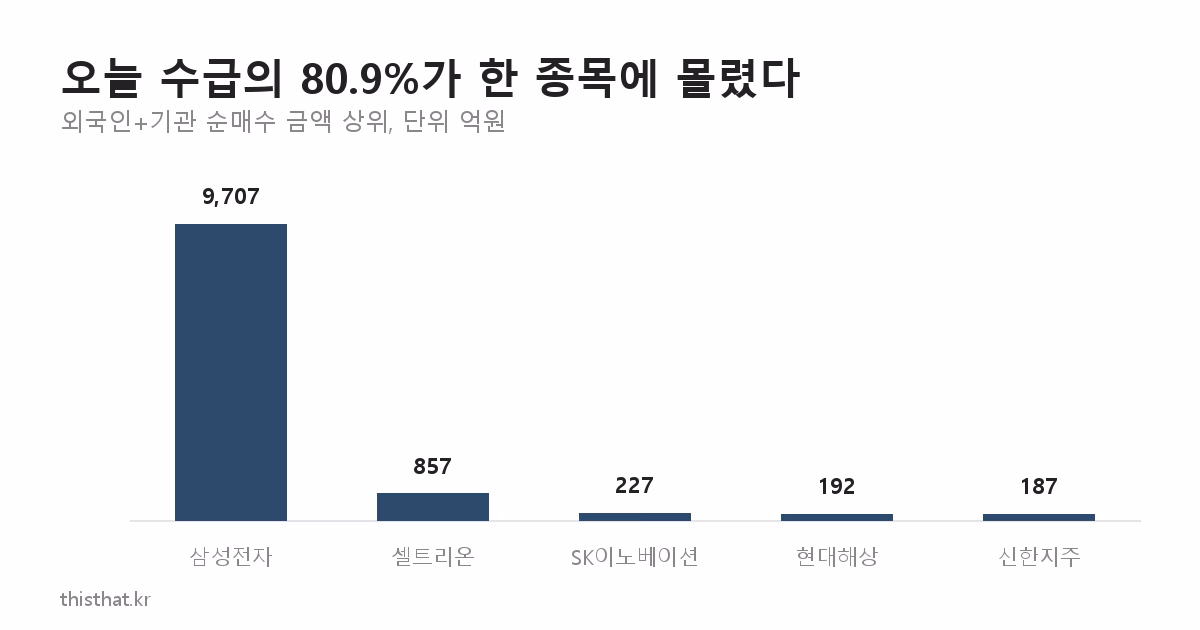 외국인과 기관 순매수 금액 상위 종목 비교 막대그래프