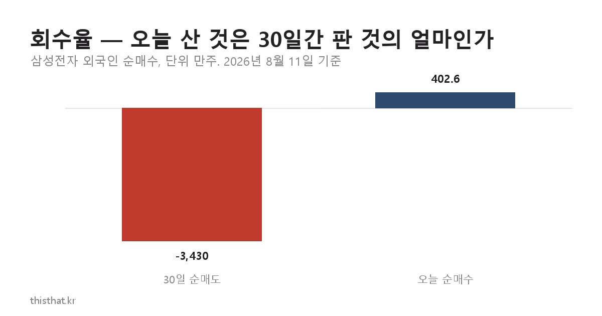 30일 누적 순매도와 당일 순매수 규모 비교 막대그래프