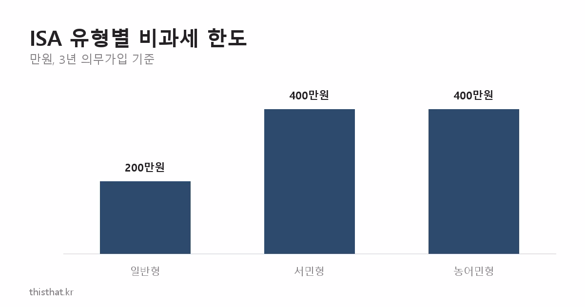 ISA 유형별 비과세 한도 비교 — 일반형 200만원, 서민형·농어민형 400만원