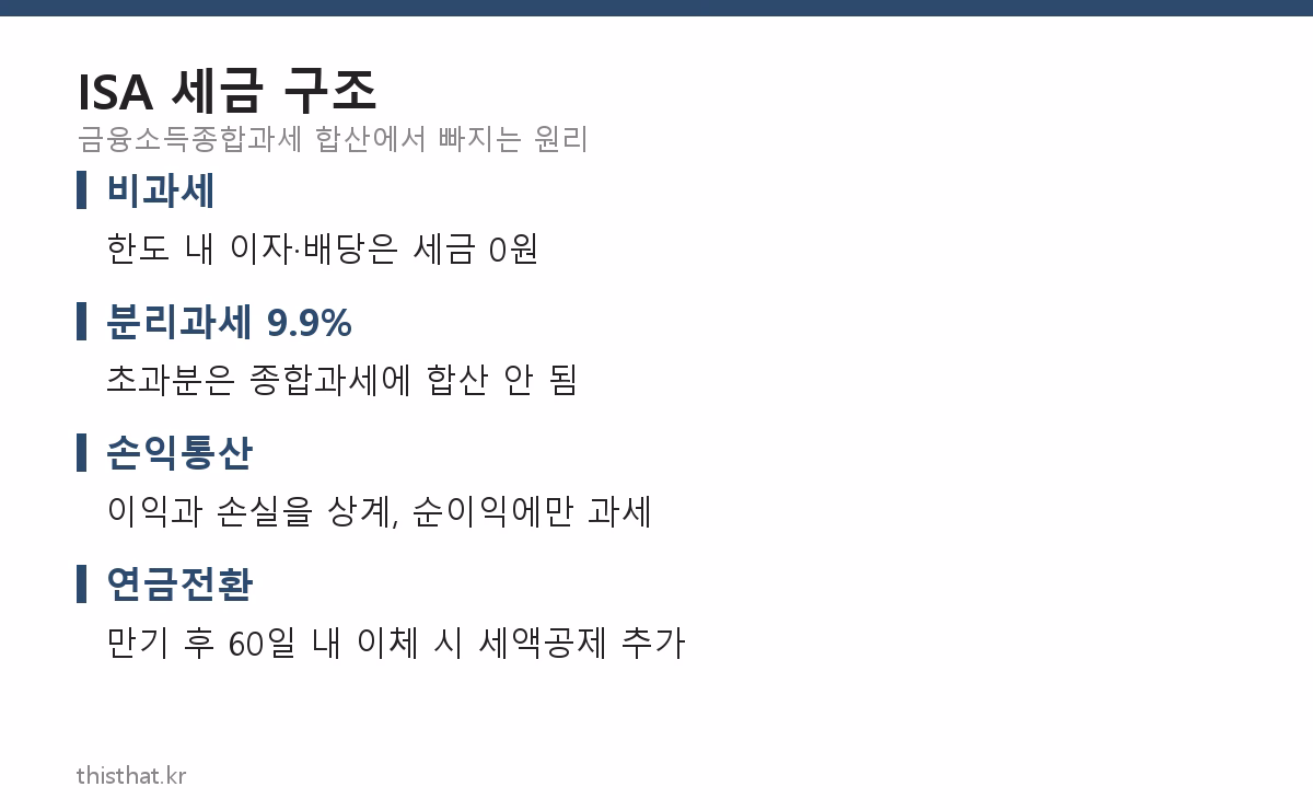 ISA 세금 구조 — 비과세, 분리과세, 손익통산, 연금전환