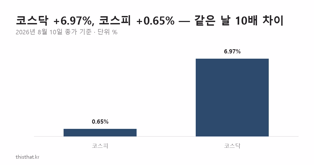 2026년 8월 10일 코스피와 코스닥 등락률 비교 막대그래프