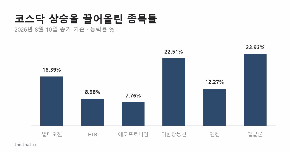 코스닥 급등을 주도한 종목들의 등락률 막대그래프