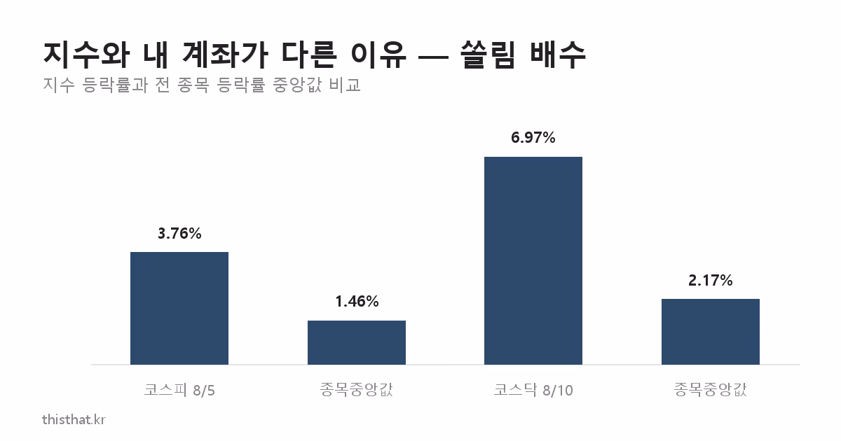 지수 등락률과 전 종목 등락률 중앙값 비교 막대그래프