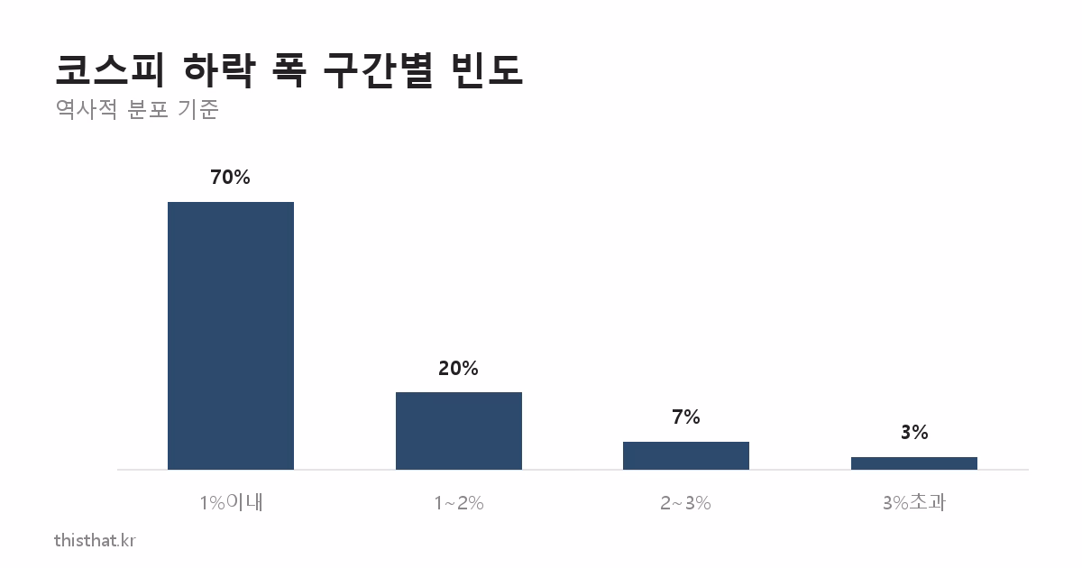 코스피 하락 폭 구간별 빈도 차트