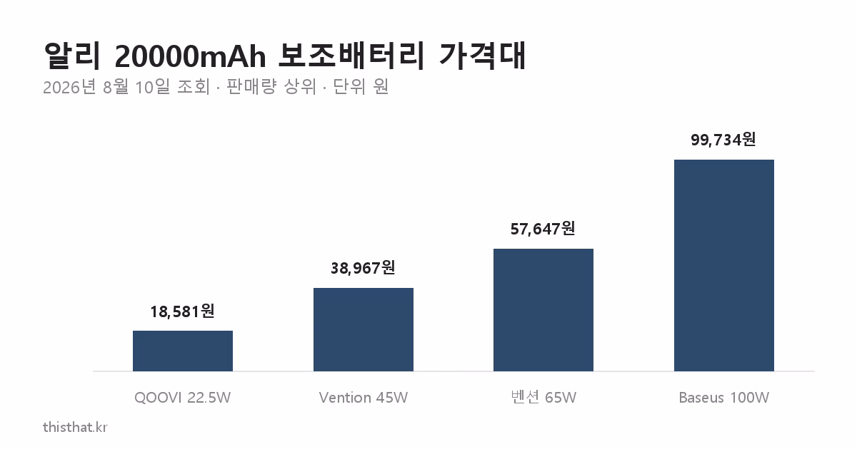 알리 20000mAh 보조배터리 출력별 가격 비교 막대그래프