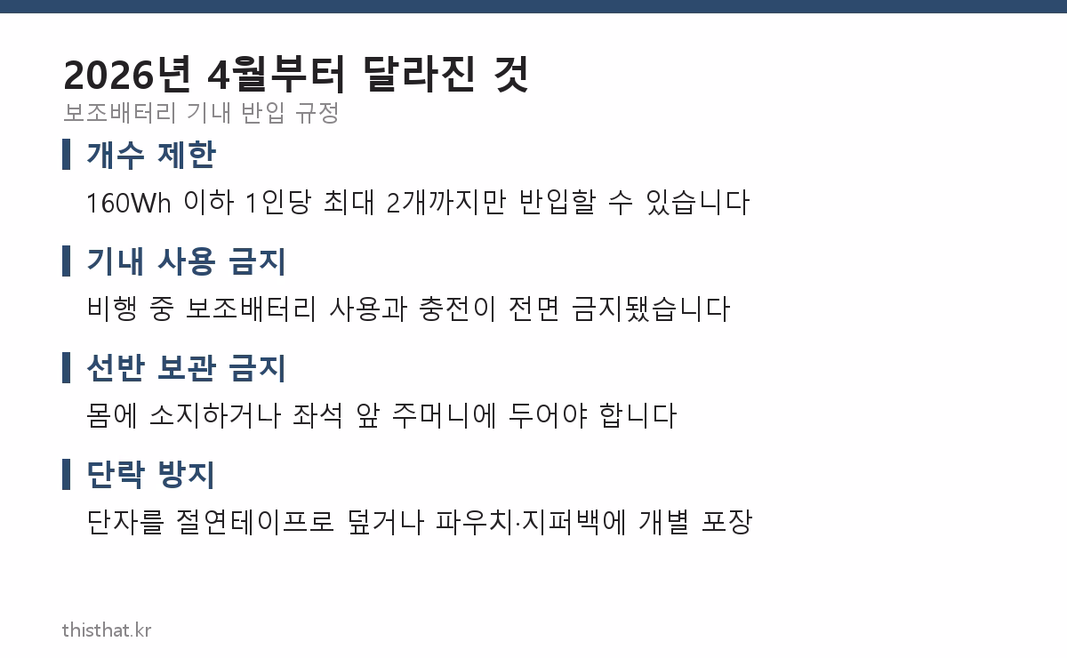 2026년 4월부터 달라진 보조배터리 기내 반입 규정 네 가지