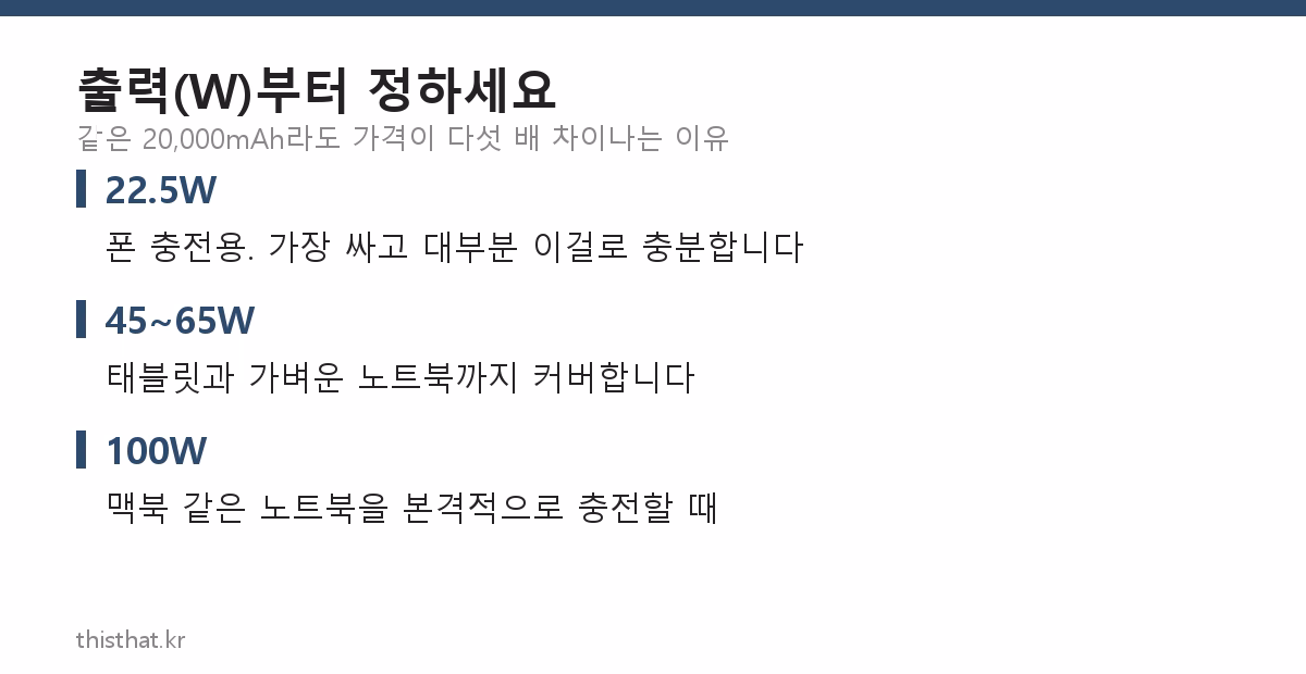 보조배터리 출력별 용도 구분 — 22.5W, 45~65W, 100W