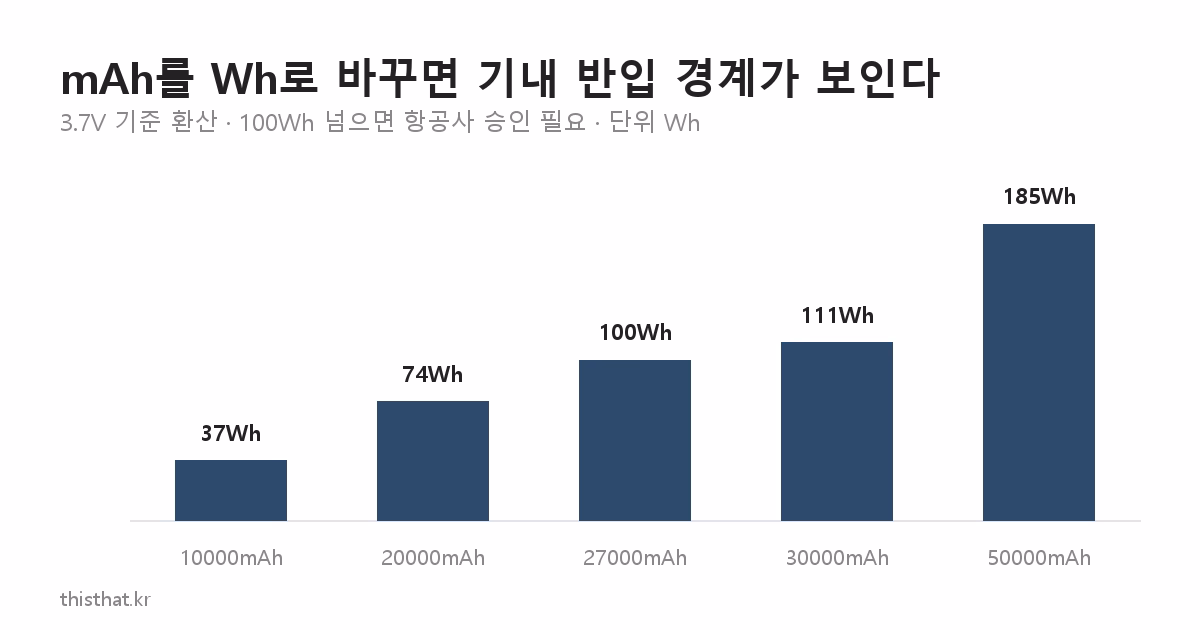 mAh를 Wh로 환산한 결과와 100Wh 기내 반입 경계 막대그래프