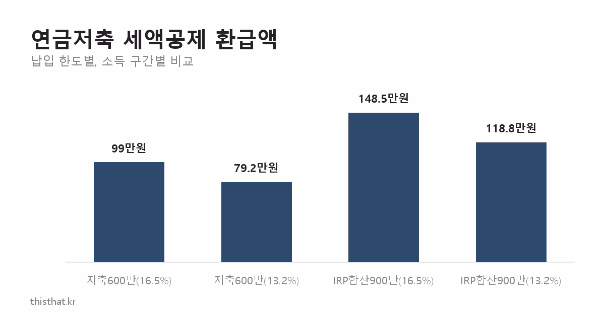 연금저축 세액공제 환급액 비교 차트 — 납입 한도별, 소득 구간별