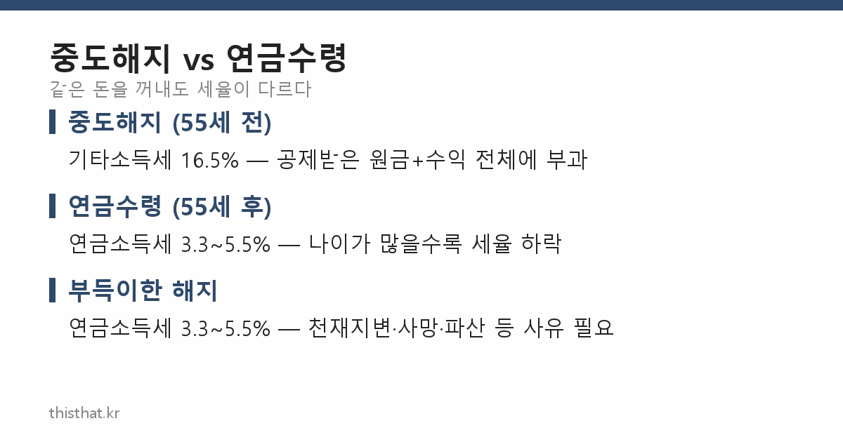 중도해지 vs 연금수령 세율 비교