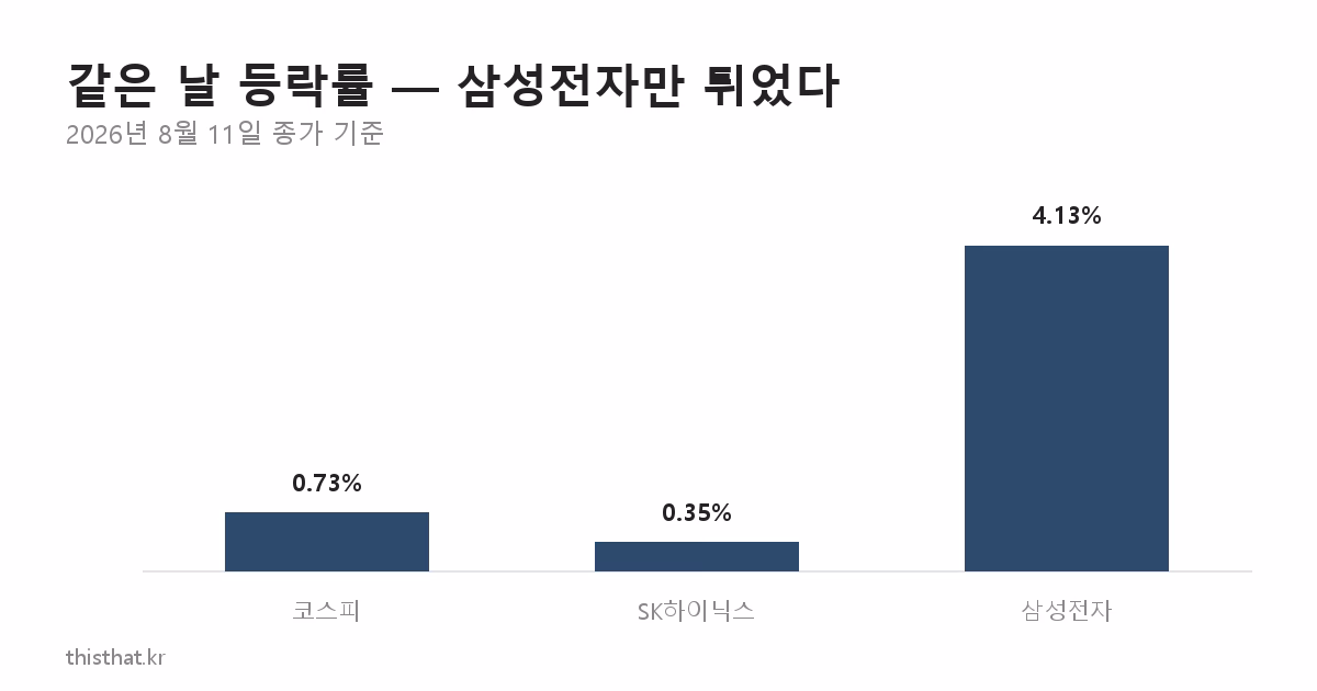 2026년 8월 11일 코스피와 SK하이닉스, 삼성전자 종가 등락률 비교 막대그래프