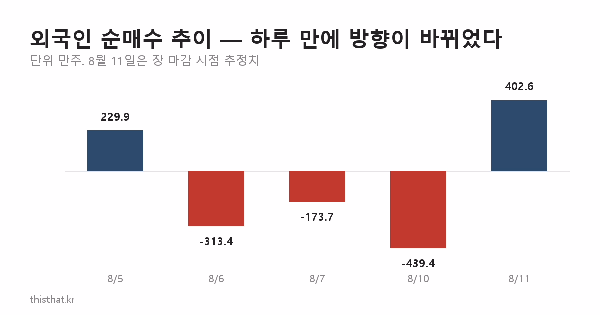 삼성전자 외국인 순매수 일자별 추이 막대그래프
