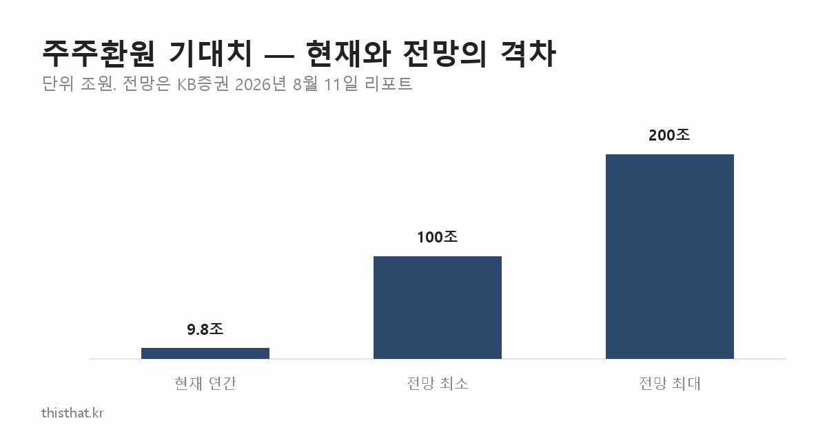 삼성전자 현재 주주환원 규모와 KB증권 전망치 비교 막대그래프