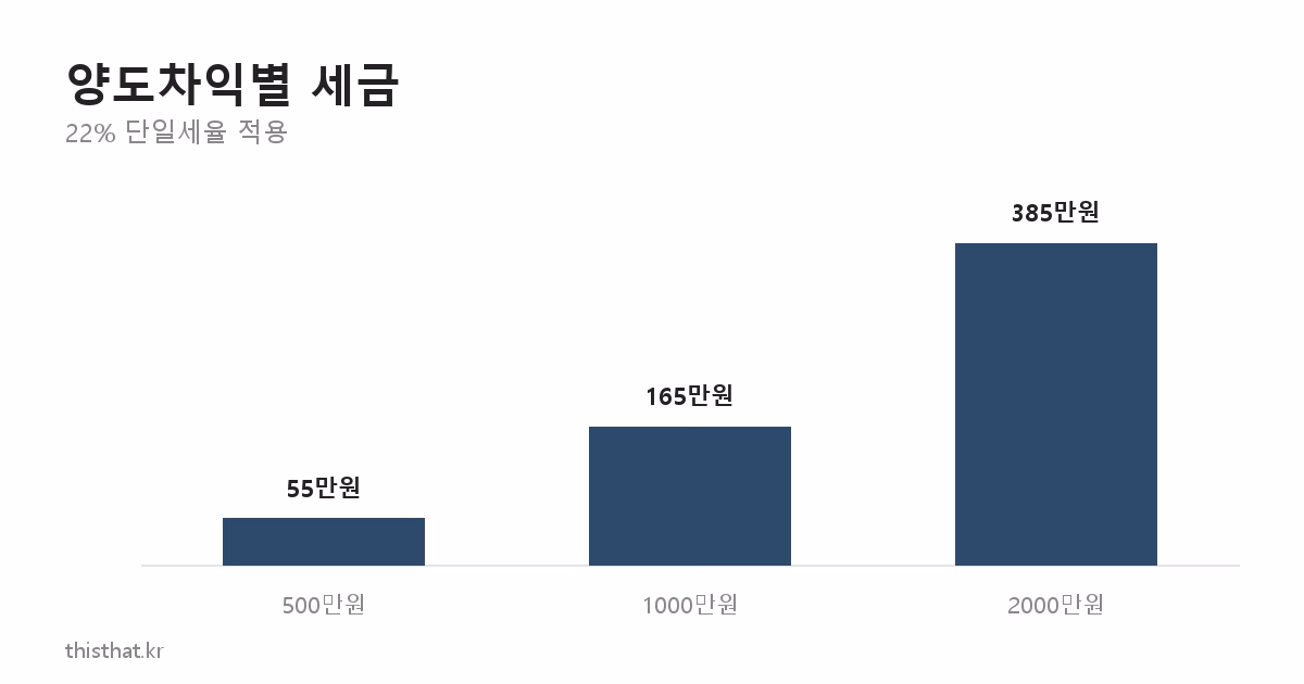 양도차익별 세금 비교 차트