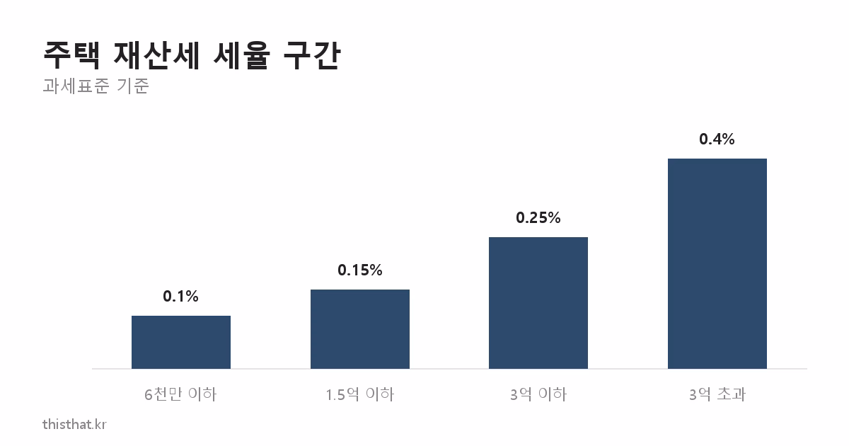 주택 재산세 과세표준 구간별 세율 막대 차트