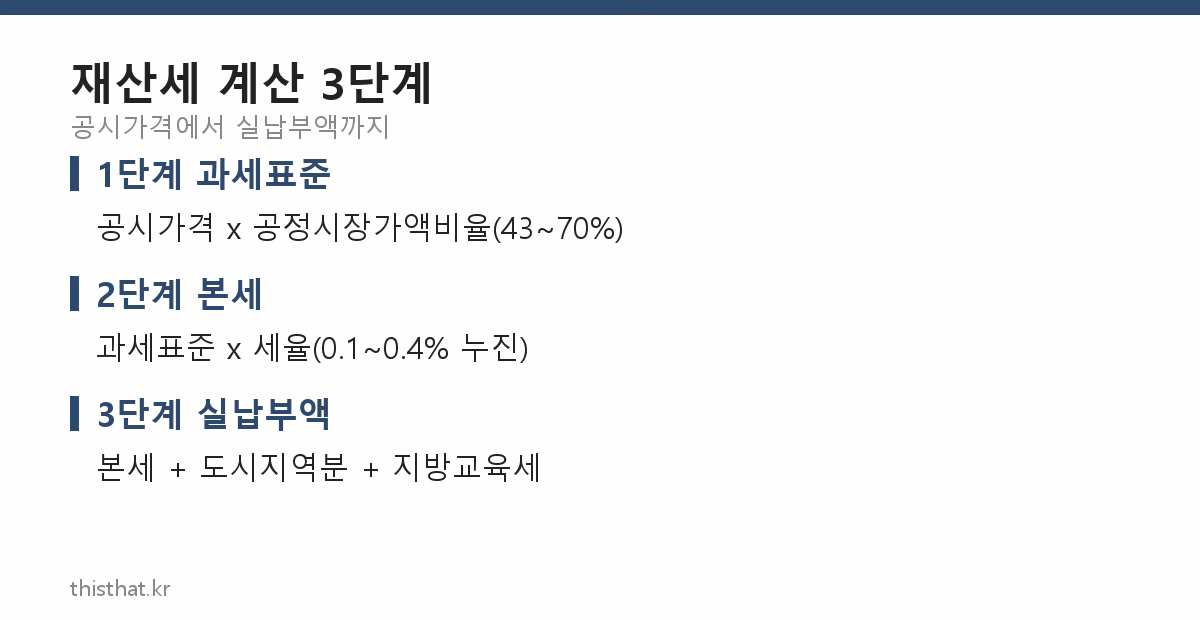 재산세 계산 3단계: 과세표준, 본세, 실납부액