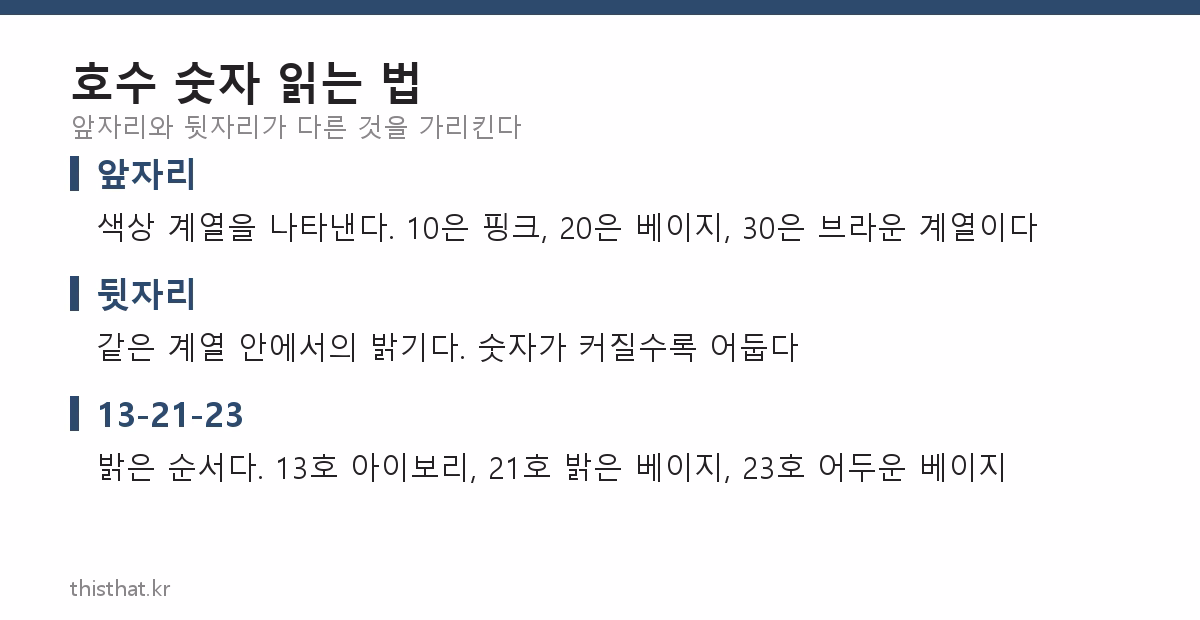 파운데이션 호수 숫자 읽는 법 — 앞자리는 색상 계열, 뒷자리는 밝기