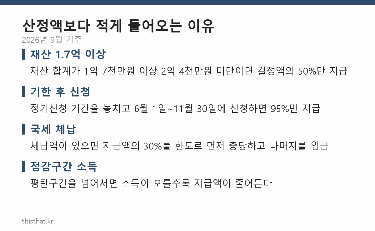 근로장려금이 산정액보다 적게 지급되는 네 가지 사유