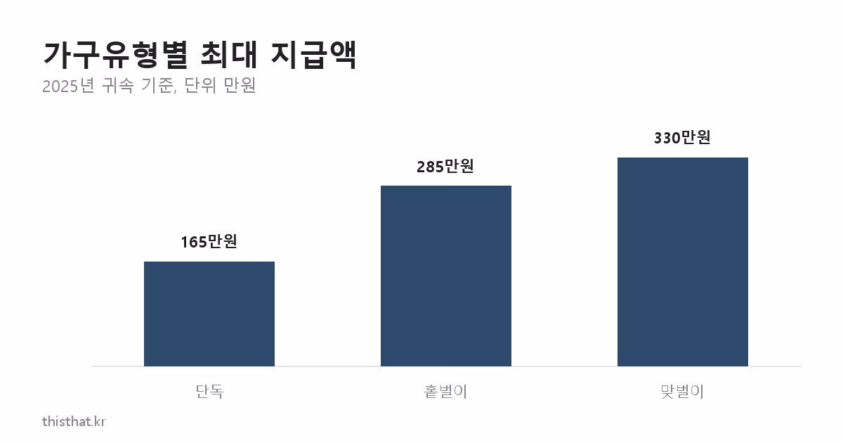 가구유형별 근로장려금 최대 지급액 단독 165만원 홑벌이 285만원 맞벌이 330만원