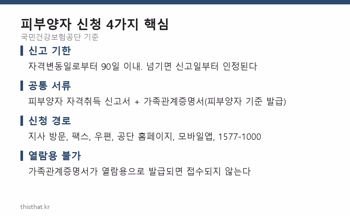 건강보험 피부양자 신청 기한 서류 경로 요약