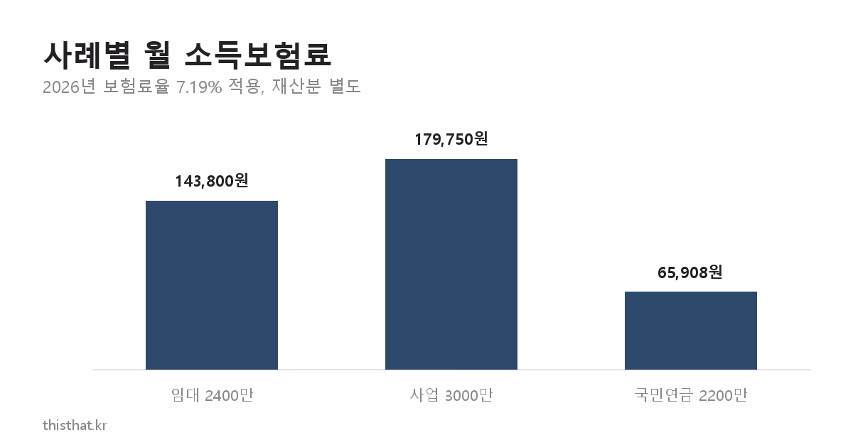 사례별 월 소득보험료 비교 막대그래프