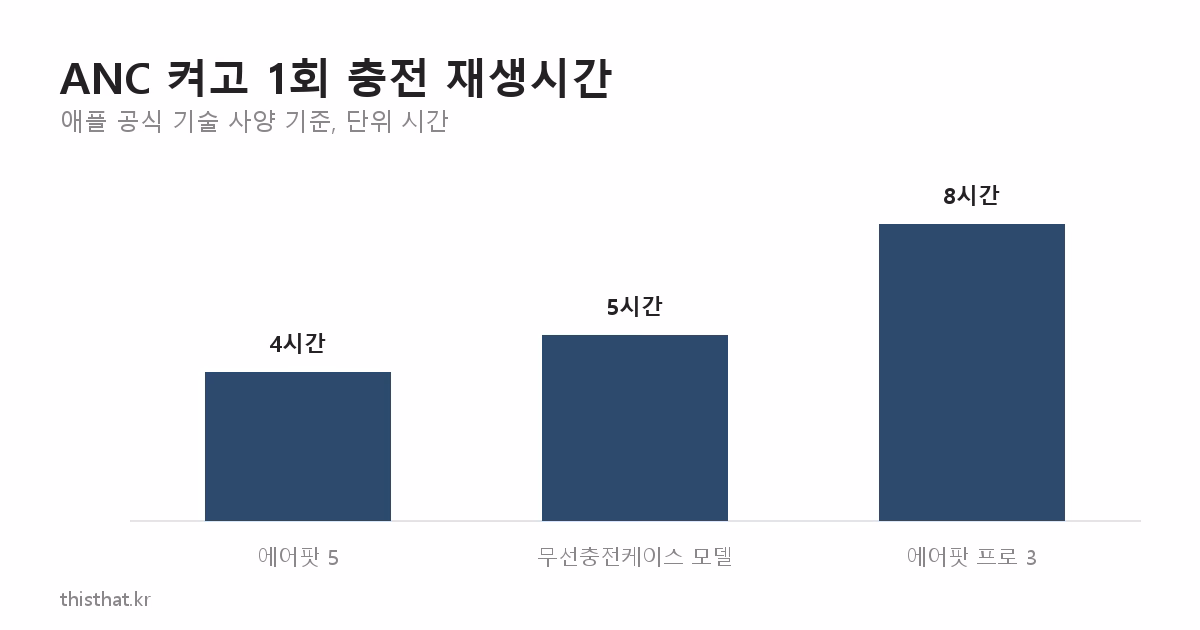 ANC 켜고 1회 충전 재생시간 비교 막대그래프 — 에어팟 5 기본 4시간, 무선 충전 케이스 모델 5시간, 프로 3 8시간