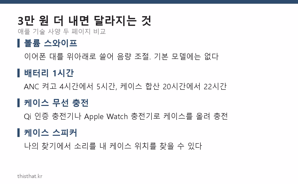 무선 충전 케이스 모델이 추가로 얻는 네 가지 — 볼륨 스와이프, 배터리 1시간, 케이스 무선 충전, 케이스 스피커