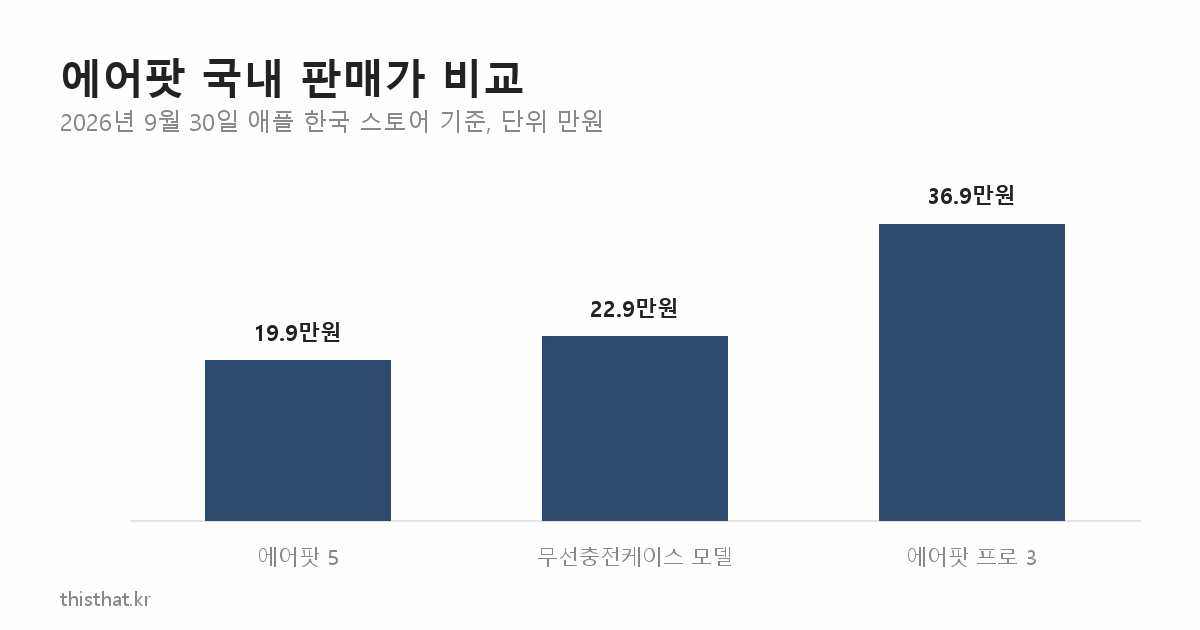 에어팟 5 기본 모델 19만 9천 원, 무선 충전 케이스 모델 22만 9천 원, 에어팟 프로 3 36만 9천 원 가격 비교 막대그래프