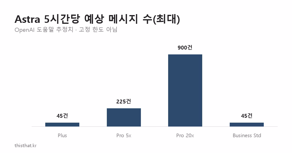 요금제별 Astra 5시간당 예상 메시지 수 막대그래프