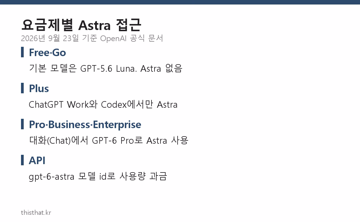 요금제별 Astra 접근 범위 정리 카드