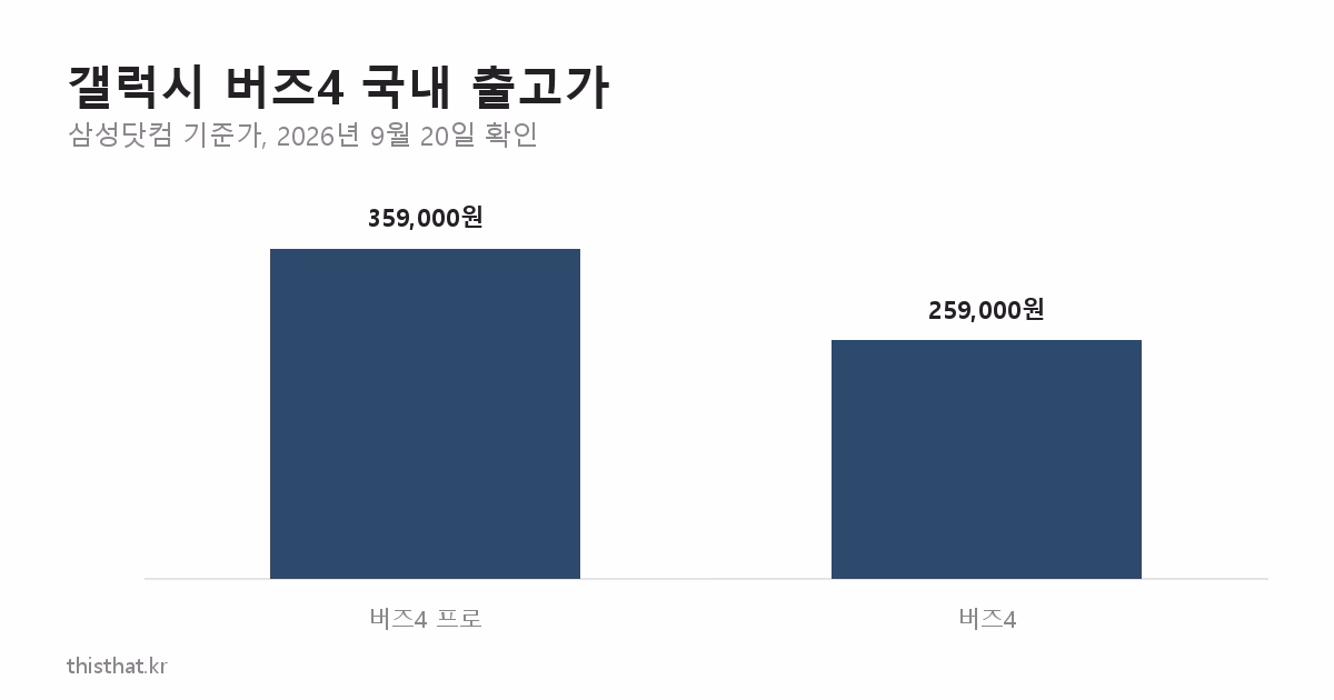 갤럭시 버즈4 프로와 버즈4 국내 출고가 비교