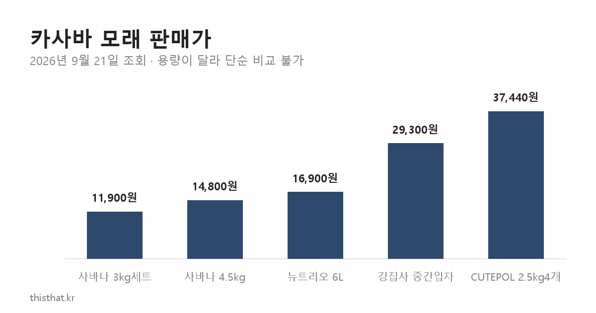 카사바 고양이모래 제품별 판매가 비교