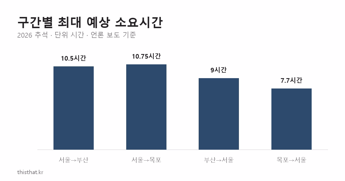 2026년 추석 구간별 최대 예상 소요시간 막대 그래프