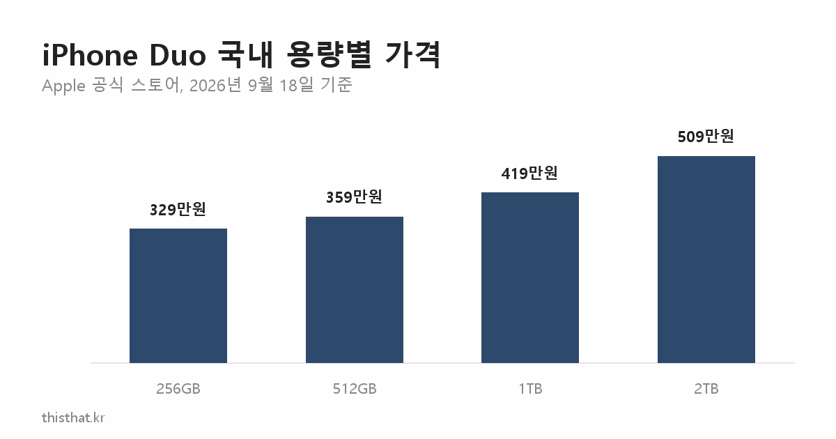 아이폰 듀오 국내 용량별 가격 막대그래프