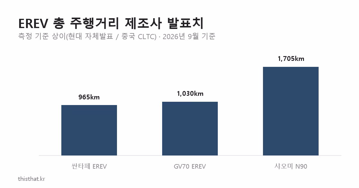 EREV 총 주행거리 제조사 발표치 비교