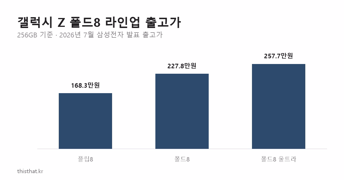 갤럭시 Z 폴드8 라인업 국내 출고가 비교