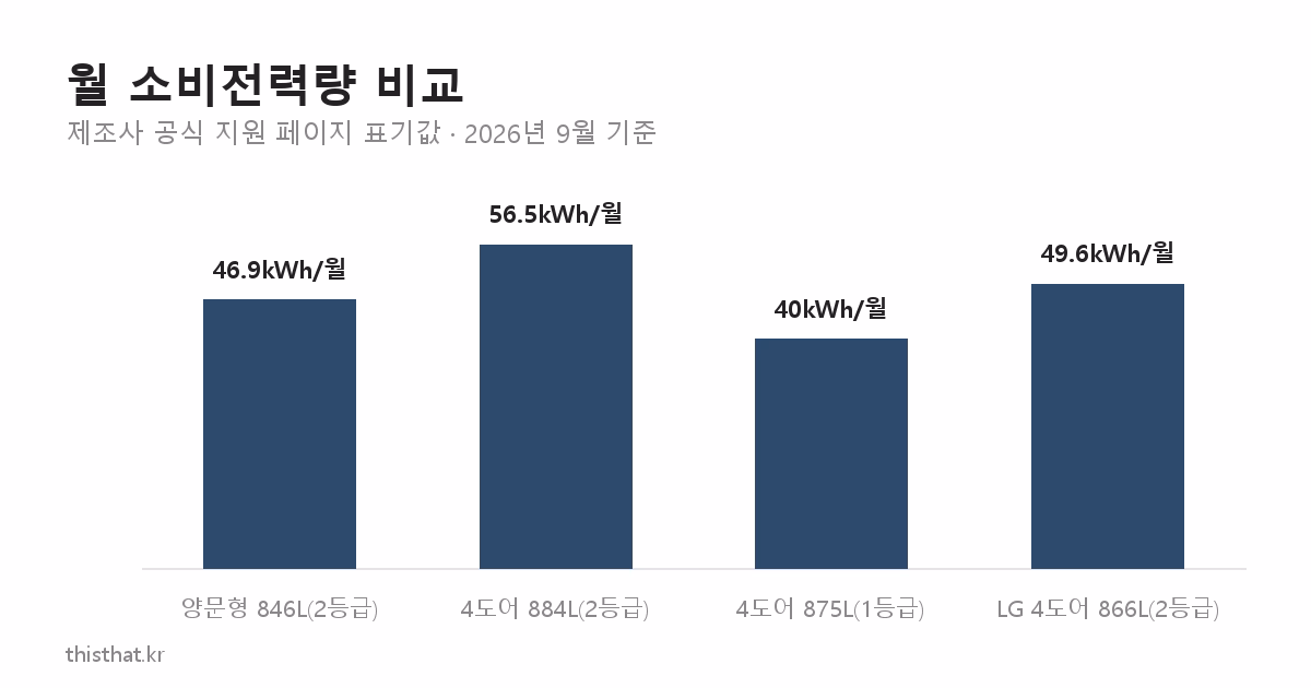 양문형과 4도어 냉장고 월 소비전력량 비교 막대그래프